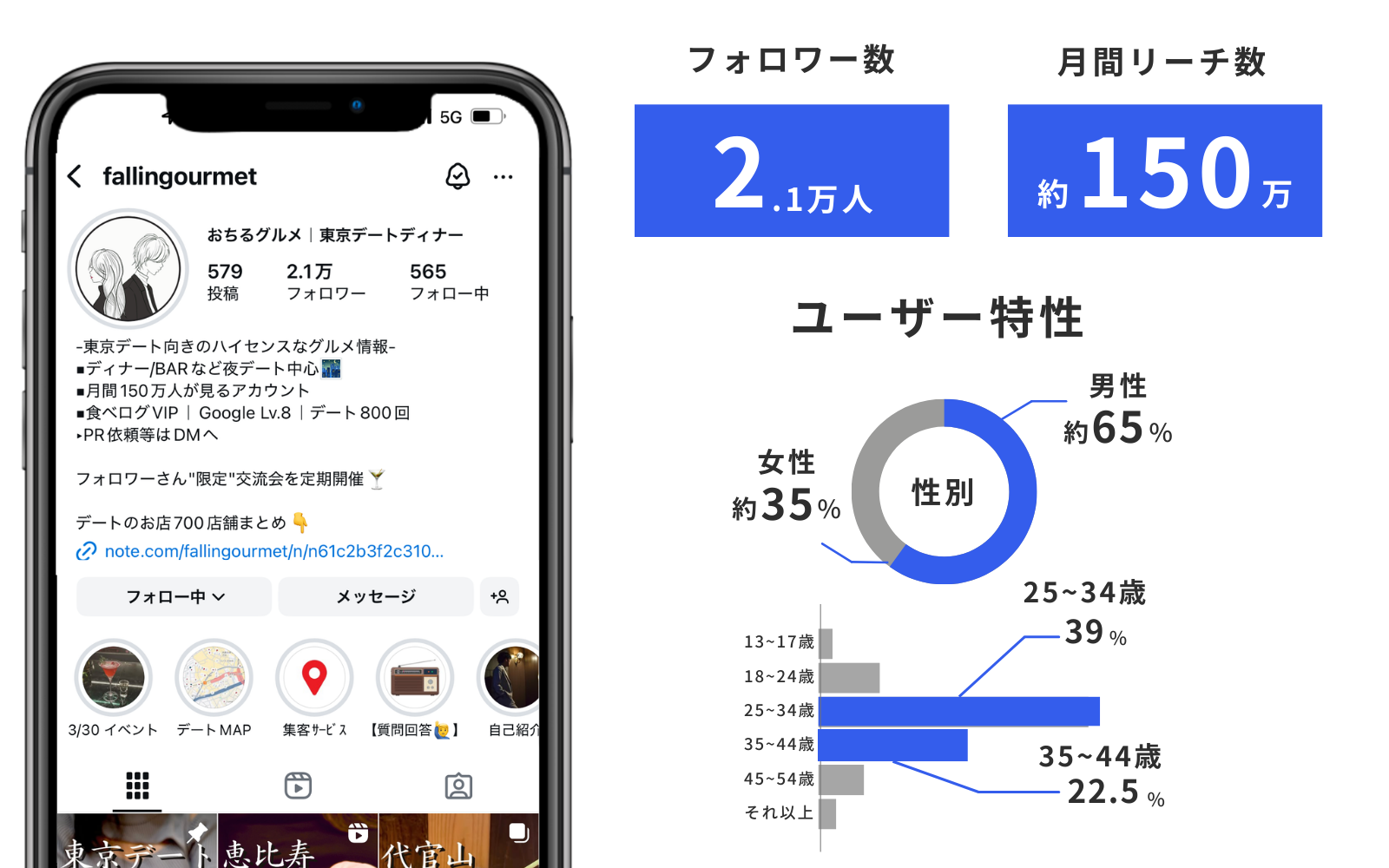 地域特化型デートアカウント運用（Instagram）