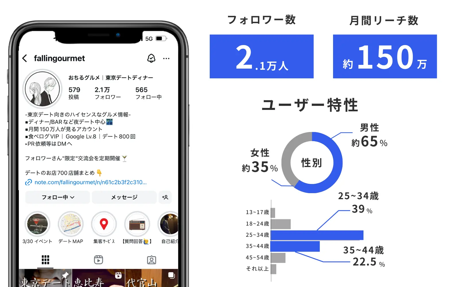 地域特化型デートアカウント運用（Instagram）
