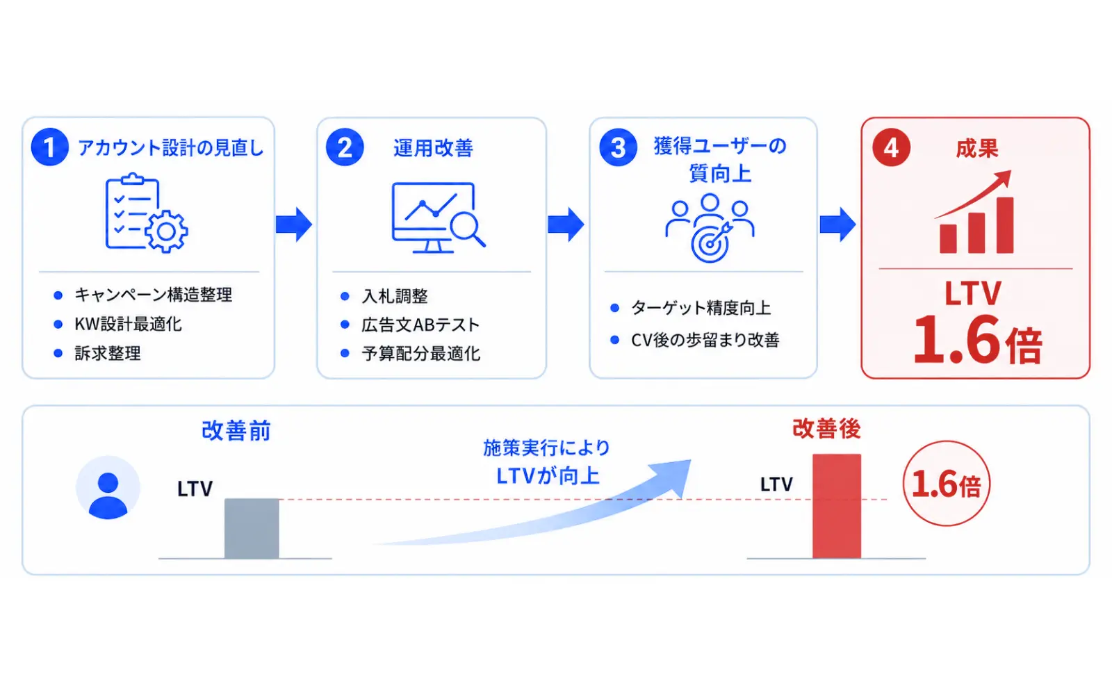 リスティング広告運用