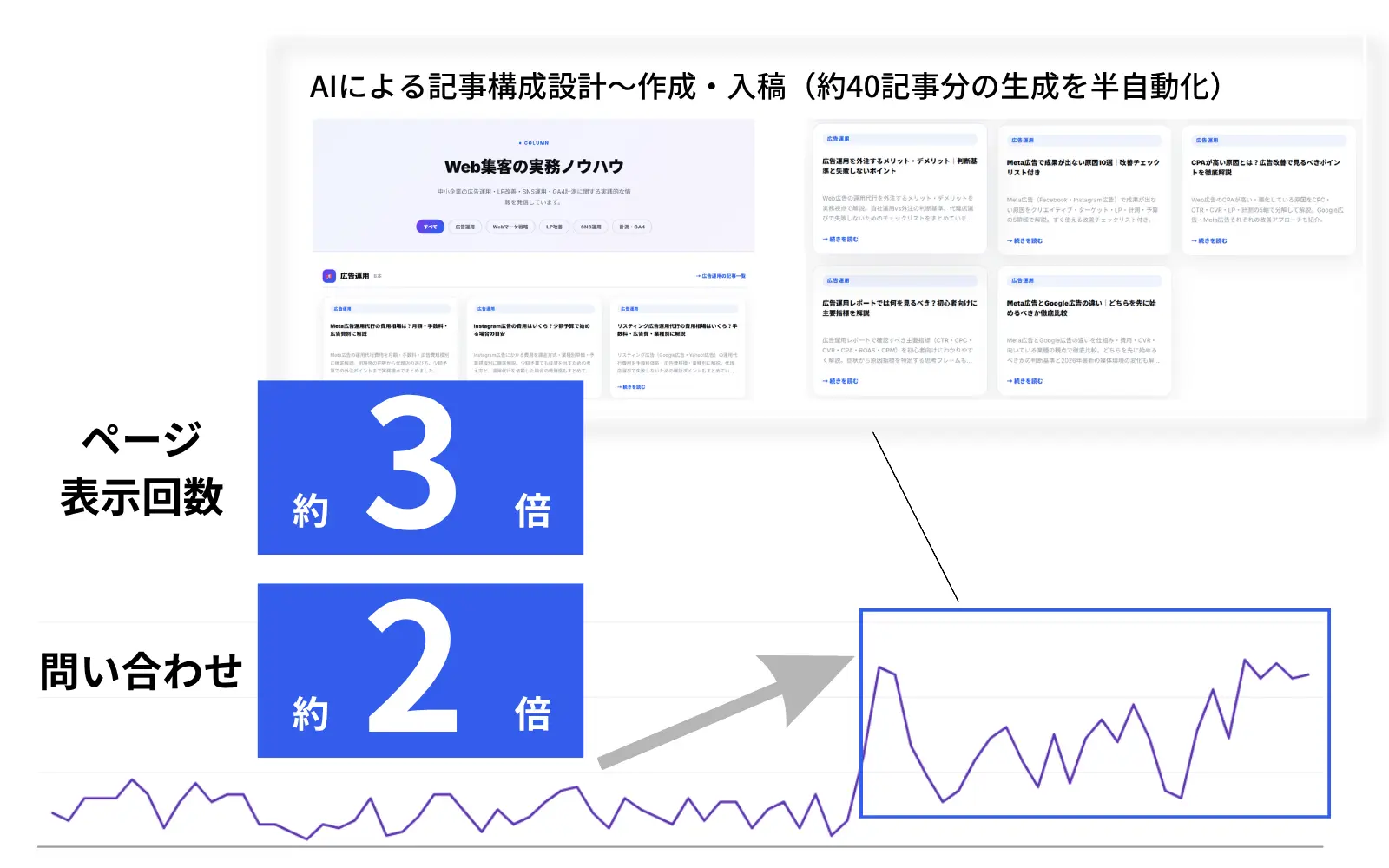 オウンドメディアの認知拡大