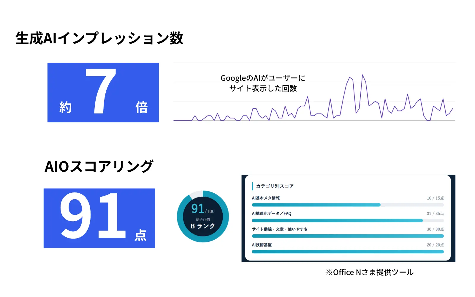 AIO施策の効果。生成AIインプレッション数が約7倍に増加し、AIOスコアリングで91点（Bランク）を獲得したことを示すグラフとスコア内訳
