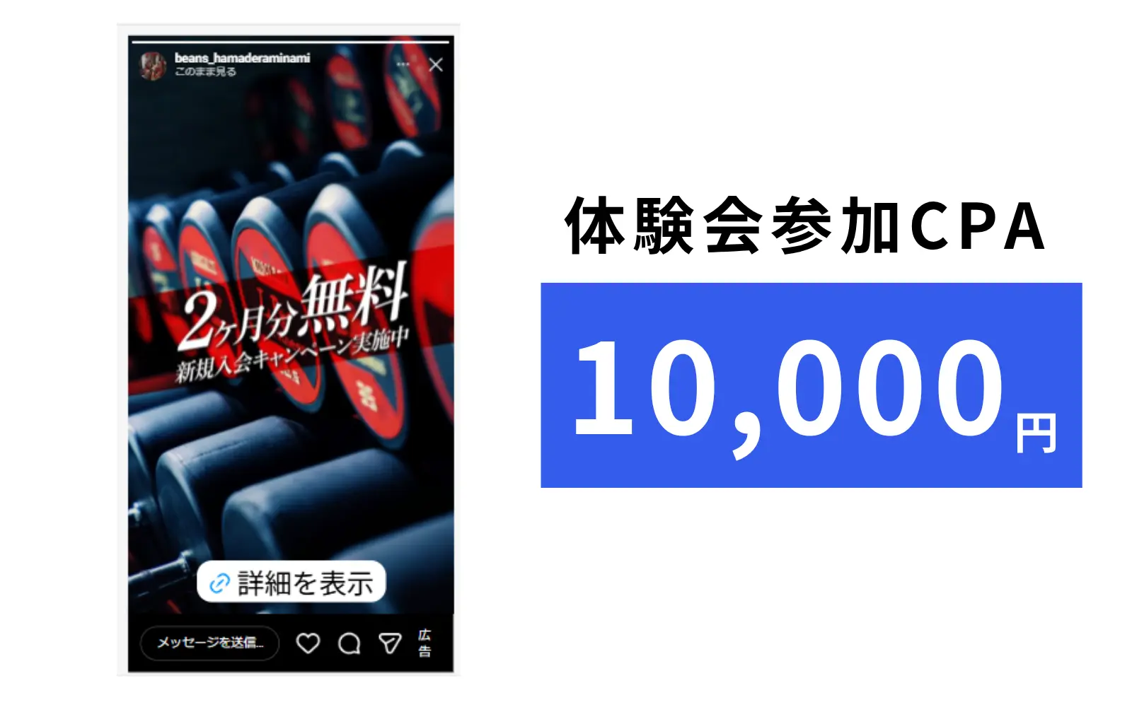 完全個室ジムのInstagramストーリーズ広告と、体験会参加CPA 10,000円を示す数値パネル