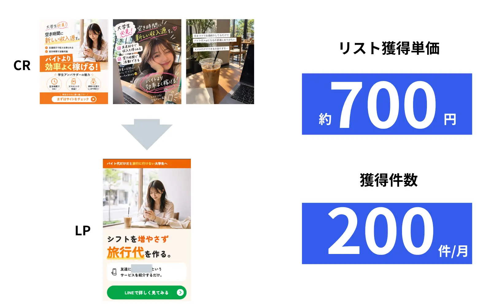 AIで制作した広告クリエイティブとLP。リスト獲得単価約700円、獲得件数200件/月