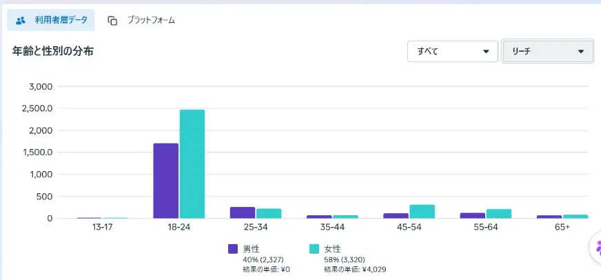 META広告のリーチ属性グラフ。18-24歳に集中してリーチできていることを示すデータ