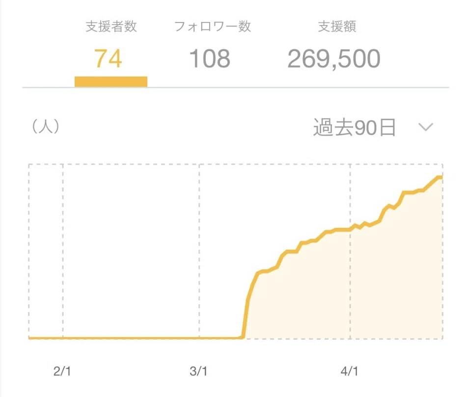 ファンサイト支援者数74人・支援額269,500円を示すダッシュボード画面